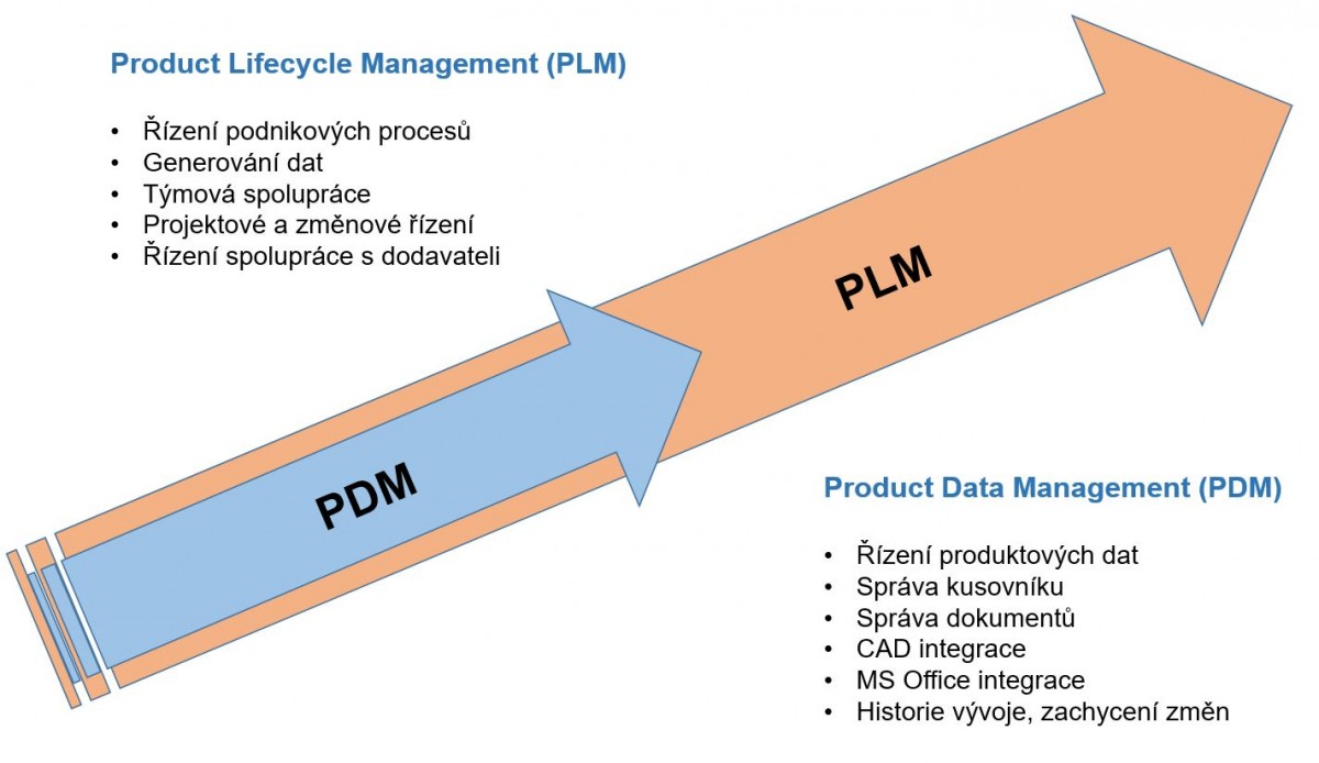 CO JE PDM A PLM | TPV group